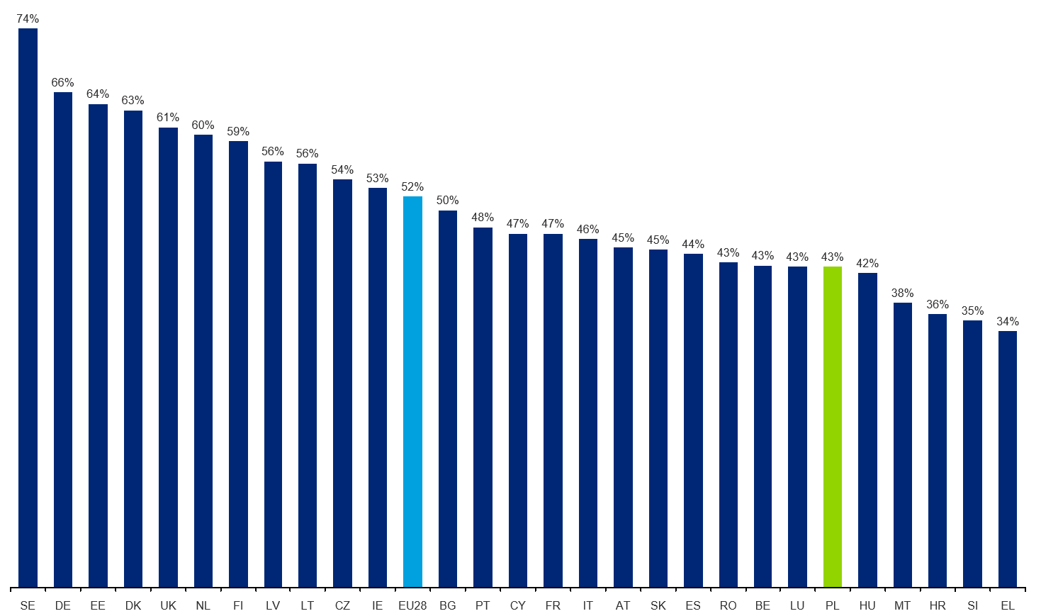 Odsetek zatrudnionych wśród osób w wieku 55-64