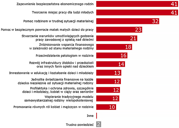wykres-oczekiwania-wobec-panstwa